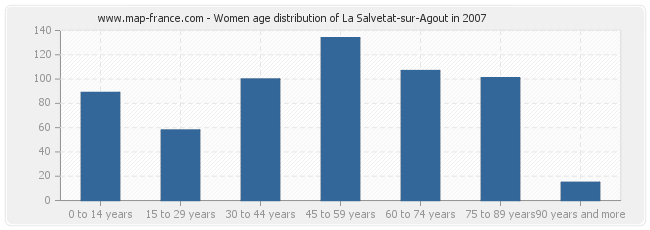 Women age distribution of La Salvetat-sur-Agout in 2007
